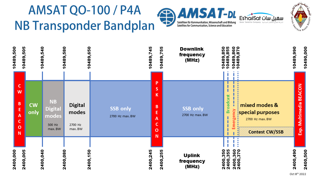 New QO-100 band plan – AMSAT-Deutschland